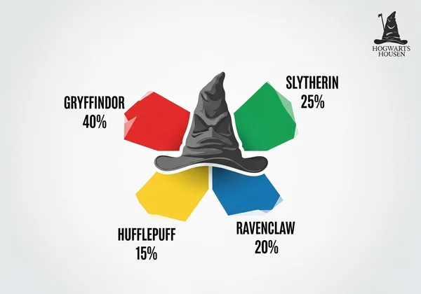 Chart showing Hogwarts house trait percentages for personality