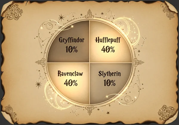 Chart showing Hogwarts House percentages
